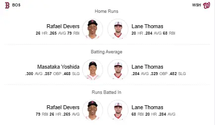 Red Sox vs. Nationals Leaders