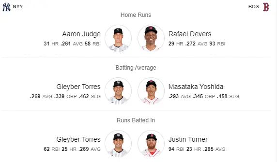 Red Sox vs. Yankees Leaders