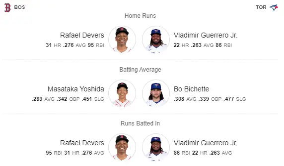 Red Sox vs. Blue Jays Leaders
